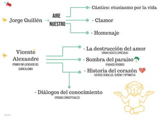 Jorge Guillén
- Cántico: etusiasmo por la vida
- Clamor
- Homenaje
Vicente
Alexandre
- La destrucción del amor
- Sombra del paraíso
- Historia del corazón
Aire
Nuestro
(Primer influenciado del
surrealismo)
(Gran fuerza expresiva)
(Paraíso Perdido)
(Versos sencillos,sereno yoptimista)
- Diálogos del conocimiento
(Poemas conceptuales)
Nieves.S
 