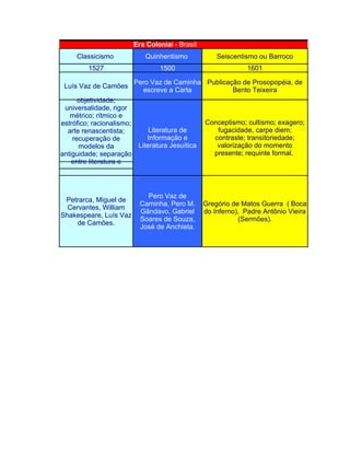 Era Colonial - Brasil
     Classicismo            Quinhentismo            Seiscentismo ou Barroco
         1527                   1500                          1601

                        Pero Vaz de Caminha Publicação de Prosopopéia, de
 Luís Vaz de Camões
                          escreve a Carta           Bento Teixeira
      objetividade;
 universalidade, rigor
   métrico; rítmico e
estrófico; racionalismo;                        Conceptismo; cultismo; exagero;
  arte renascentista;        Literatura de         fugacidade, carpe diem;
    recuperação de          Informação e          contraste; transitoriedade;
      modelos da         Literatura Jesuítica      valorização do momento
antiguidade; separação                            presente; requinte formal.
    entre literatura e




                            Pero Vaz de
 Petrarca, Miguel de
                          Caminha, Pero M.      Gregório de Matos Guerra ( Boca
  Cervantes, William
                          Gândavo, Gabriel      do Inferno), Padre Antônio Vieira
Shakespeare, Luís Vaz
                          Soares de Souza,                 (Sermões).
     de Camões.
                          José de Anchieta.
 