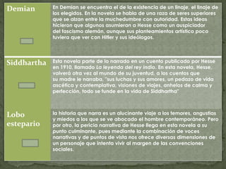 Demian En Demian se encuentra el de la existencia de un linaje, el linaje de
los elegidos. En la novela se habla de una raza de seres superiores
que se alzan entre la muchedumbre con autoridad. Estas ideas
hicieron que algunos asumieran a Hesse como un auspiciador
del fascismo alemán, aunque sus planteamientos artístico poco
tuviera que ver con Hitler y sus ideólogos.
Siddhartha Esta novela parte de lo narrado en un cuento publicado por Hesse
en 1910, llamado La leyenda del rey indio. En esta novela, Hesse,
volverá otra vez al mundo de su juventud, a los cuentos que
su madre le narraba, "sus luchas y sus amores, un pedazo de vida
ascética y contemplativa, visiones de viajes, anhelos de calma y
perfección, todo se funde en la vida de Siddhartha"
Lobo
estepario
la historia que narra es un alucinante viaje a los temores, angustias
y miedos a los que se ve abocado el hombre contemporáneo. Pero
por otro, la pericia narrativa de Hesse llega en esta novela a su
punto culminante, pues mediante la combinación de voces
narrativas y de puntos de vista nos ofrece diversas dimensiones de
un personaje que intenta vivir al margen de las convenciones
sociales.
 