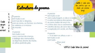 A poesia
tem tudo a ver
com tua dor e alegrias,
com as cores, as formas, os cheiros,
os sabores e a música
do mundo.
A poesia
tem tudo a ver
com o sorriso da criança,
o diálogo dos namorados,
as lágrimas diante da morte,
os olhos pedindo pão.
A poesia
tem tudo a ver
com a plumagem, o vôo e o canto,
a veloz acrobacia dos peixes,
as cores todas do arco-íris,
o ritmo dos rios e cachoeiras,
o brilho da lua, do sol e das estrelas,
a explosão em verde, em flores e frutos.
A poesia
— é só abrir os olhos e ver —
tem tudo a ver
com tudo.
Elias José
E
S
T
R
O
F
E
VERSO (cada linha do poema)
(cada
grupo
de
versos)
→
→
→
→
→
→
→
→
Estrutura do poema
Canto é cada uma
das partes que se
divide um poema
longo.
 