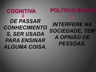 COGNITIVA    POLÍTICO-SOCIAL

  DE PASSAR
               INTERFERE NA
CONHECIMENTO
              SOCIEDADE, TEM
 S, SER USADA
                A OPNIÃO DE
PARA ENSINAR
                 PESSOAS.
ALGUMA COISA.
 