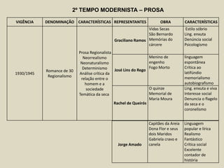 VIGÊNCIA DENOMINAÇÃO CARACTERÍSTICAS REPRESENTANTES OBRA CARACTERÍSTICAS
1930/1945
Romance de 30
Regionalismo
Prosa Regionalista
Neorrealismo
Neonaturalismo
Determinismo
Análise crítica da
relação entre o
homem e a
sociedade
Temática da seca
Graciliano Ramos
Vidas Secas
São Bernardo
Memórias do
cárcere
Estilo sóbrio
Ling. enxuta
Denúncia social
Psicologismo
José Lins do Rego
Menino de
engenho
Fogo Morto
linguagem
espontânea
Crítica ao
latifúndio
memorialismo
autobiografismo
Rachel de Queirós
O quinze
Memorial de
Maria Moura
Ling. enxuta e viva
Interesse social
Denuncia o flagelo
da seca e o
coronelismo
2º TEMPO MODERNISTA – PROSA
Jorge Amado
Capitães da Areia
Dona Flor e seus
dois Maridos
Gabriela cravo e
canela
Linguagem
popular e lírica
Realismo
Fantástico
Crítica social
Excelente
contador de
história
 