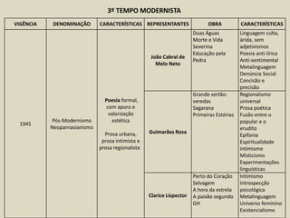 VIGÊNCIA DENOMINAÇÃO CARACTERÍSTICAS REPRESENTANTES OBRA CARACTERÍSTICAS
1945
Pós-Modernismo
Neoparnasianismo
Poesia formal,
com apuro e
valorização
estética
Prosa urbana,
prosa intimista e
prosa regionalista
João Cabral de
Melo Neto
Duas Águas
Morte e Vida
Severina
Educação pela
Pedra
Linguagem culta,
árida, sem
adjetivismos
Poesia anti-lírica
Anti-sentimental
Metalinguagem
Denúncia Social
Concisão e
precisão
Guimarães Rosa
Grande sertão:
veredas
Sagarana
Primeiras Estórias
Regionalismo
universal
Prosa poética
Fusão entre o
popular e o
erudito
Epifania
Espiritualidade
Intimismo
Misticismo
Experimentações
linguísticas
Clarice Lispector
Perto do Coração
Selvagem
A hora da estrela
A paixão segundo
GH
Intimismo
Introspecção
psicológica
Metalinguagem
Universo feminino
Existencialismo
3º TEMPO MODERNISTA
 