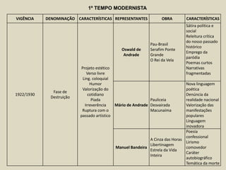 VIGÊNCIA DENOMINAÇÃO CARACTERÍSTICAS REPRESENTANTES OBRA CARACTERÍSTICAS
1922/1930
Fase de
Destruição
Projeto estético
Verso livre
Ling. coloquial
Humor
Valorização do
cotidiano
Piada
Irreverência
Ruptura com o
passado artístico
Oswald de
Andrade
Pau-Brasil
Serafim Ponte
Grande
O Rei da Vela
Sátira política e
social
Releitura crítica
do nosso passado
histórico
Emprego da
paródia
Poemas curtos
Narrativas
fragmentadas
Mário de Andrade
Pauliceia
Desvairada
Macunaíma
Nova linguagem
poética
Denúncia da
realidade nacional
Valorização das
manifestações
populares
Linguagem
inovadora
Manuel Bandeira
A Cinza das Horas
Libertinagem
Estrela da Vida
Inteira
Poesia
confessional
Lirismo
comovedor
Caráter
autobiográfico
Temática da morte
1º TEMPO MODERNISTA
 