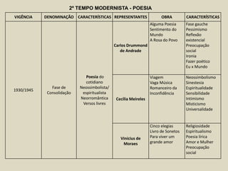 VIGÊNCIA DENOMINAÇÃO CARACTERÍSTICAS REPRESENTANTES OBRA CARACTERÍSTICAS
1930/1945
Fase de
Consolidação
Poesia do
cotidiano
Neossimbolista/
espiritualista
Neorromântica
Versos livres
Carlos Drummond
de Andrade
Alguma Poesia
Sentimento do
Mundo
A Rosa do Povo
Fase gauche
Pessimismo
Reflexão
existencial
Preocupação
social
Ironia
Fazer poético
Eu x Mundo
Cecília Meireles
Viagem
Vaga Música
Romanceiro da
Inconfidência
Neossimbolismo
Sinestesia
Espiritualidade
Sensibilidade
Intimismo
Misticismo
Universalidade
Vinícius de
Moraes
Cinco elegias
Livro de Sonetos
Para viver um
grande amor
Religiosidade
Espiritualismo
Poesia lírica
Amor e Mulher
Preocupação
social
2º TEMPO MODERNISTA - POESIA
 