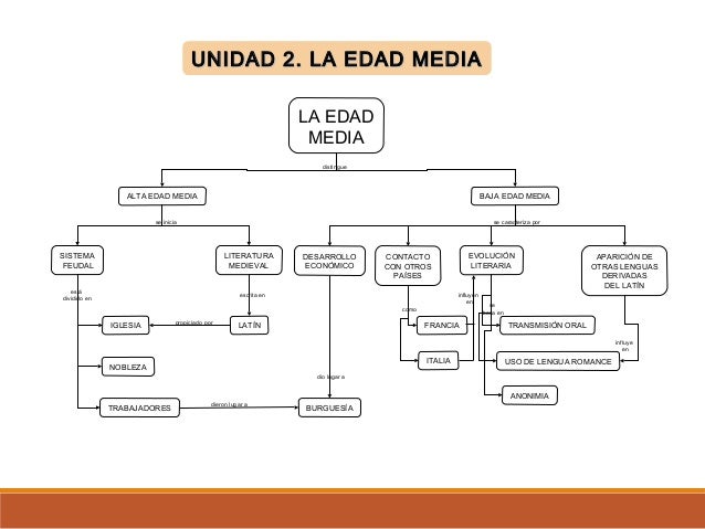 Resultado de imagen para literatura medieval espaÃ±ola mapa conceptual