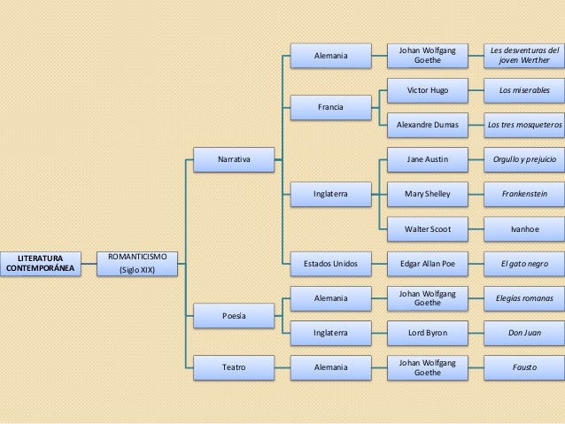 LA POESÃA ROMÃNTICA: 
CaracterÃ­sticas: 
â¢Temas: 
1. El amor ideal. 
2. La pasiÃ³n. 
3. La soledad del individuo. 
4. La mue...