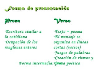 Forma de presentaciónForma de presentación
ProsaProsa
-Escritura similar a
la cotidiana
-Ocupación de los
renglones enteros
VersoVerso
-Texto = poema
-El mensaje se
organiza en líneas
cortas (versos)
-Juegos de palabras
-Creación de ritmos y
rimaForma intermedia: prosa poética
 
