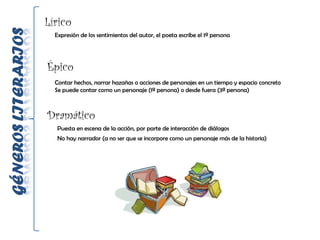 Épico
Dramático
Expresión de los sentimientos del autor, el poeta escribe el 1ª persona
Contar hechos, narrar hazañas o acciones de personajes en un tiempo y espacio concreto
Se puede contar como un personaje (1ª persona) o desde fuera (3ª persona)
Puesta en escena de la acción, por parte de interacción de diálogos
No hay narrador (a no ser que se incorpore como un personaje más de la historia)
Lírico
 