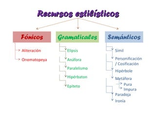Recursos estilísticosRecursos estilísticos
Fónicos SemánticosGramaticales
Aliteración
Onomatopeya
Elipsis
Anáfora
Paralelismo
Hipérbaton
Símil
Metáfora
Personificación
/ Cosificación
Hipérbole
Pura
Impura
Epíteto
Paradoja
Ironía
 