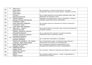ХІХ     Мечо Пух –
55.
              Алън Милн                       Да се запознаят с още един изключително популярен
              Мечо Пух –                      литературен герой; да се потърси връзка с лудориите на Кики.
56.
              Алън Милн
              Пътека –                        Да се покаже красотата на естествения природен живот чрез
57.
              Велизар Николов                 движението на лисицата в снега.
       ХХ     Зимен пейзаж –                  Въвеждане на литературното понятие „повторение”. Словесно
58.
              Валери Петров Повторение        рисуване, изразителен прочит, рецитиране.
              Снежният човек –
59.
              Ханс Кристиан Андерсен          Да се изрази оценъчно отношение към героите в авторската
              Снежният човек –                приказка.
60.
              Ханс Кристиан Андерсен
      ХХІ     Две цени , Завист –             Да се обогати речта на учениците чрез стилистичните функции
61
              Цветан Ангелов                  на думата и римата.
              Зимата ,пролетта и детето -
62.
              Елисавета Багряна               Да се усъвършенстват уменията за словесно рисуване,
              Зимата ,пролетта и детето -     изразителен прочит, рецитация; диалог.
63.
              Елисавета Багряна
      ХХІІ    Пленени дървета –
64.                                           Да се представи очовечаване на природата.
              Михаил Пришвин
              Мартенска жалейка – Ив. Цанев   Да се актуализират знания за промените през сезоните и
65.
              Гатанка - Веса Паспалеева       преплитането им в сюжета на стихотворението.
              Баба Марта бързала –            Да се подчертае значението на мартеницата; да се
66.
              Йордан Стубел                   усъвършенства изразителния прочит и рецитирането.
      ХХІІІ   Врабчови закани –
67.
              Карел Чапек
                                              Да се разкрият човешките характери чрез образите на птиците.
              Врабчови закани –
68.
              Карел Чапек
              Братя –                         Да се разкрие идейния замисъл – силата на другарството и
69.
              Марко Ганчев                    приятелството в живота.
 