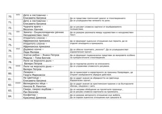 ХХІV     Дете и лястовичка –
70.
               Елисавета Багряна                Да се представи поетичният диалог в стихотворението
               Дете и лястовичка –              Да се усъвършенства четенето по роли.
71.
               Елисавета Багряна
               Чудната врата –                  Да се рисуват словесно картини от въображаемото
72.
               Веселин Ханчев                   пътешествие.
       ХХV     Земята - Енциклопедичен речник   Да се разкрие разликата между художествен и нехудожествен
73.
               Нехудожествен текст              текст.
               Упоритото слонче –
74.
               Африканска приказка              Да се формират оценъчно отношение към героите, да се
               Упоритото слонче –               отделят епизодите в приказката.
75.
               Африканска приказка
      ХХVІ     Дървено конче –                  Да се обясни понятието „монолог”. Да се усъвършенстват
76.
               Леда Милева                      изразителния прочит.
               Златна рибка – Янаки Петров      Да се формират първоначални представи за жанровете особено
77.
               Медуза – Тома Бинчев             на хумористичните стихотворения.
               Лили на морското дъно –
78.
                Валери Петров                   Да се подчертае ролята на описанието.
      ХХVІІ    Лили на морското дъно –          Да се упражнява словесното рисуване.
79.
               Валери Петров
               Лазарки –                        Да се ориентират в характерното за празника Лазаровден, да
80.
               Георги Марковски                 открият изобразените обредни действия.
               На Цветница –                    Да се дадат знания за обредността на Цветница.
81.
               Елисавета Багряна                Изразителен прочит.
      ХХVІІІ   Великденско яйце –               Да се дадат знания за християнския празник и за българските
82.
               Никола В. Ракитин                обичаи, свързани с него.
               Свири, свирко върбова –          Да се направи обобщение на пролетните празници ,
83.
               Ран Босилек                      да се рисува словесно картината на промяната.
               Конфитюр –                       Да се разкрие авторското отношение към жабата.
84.
               Красимир Дамянов                 Да се изрази оценъчно отношение към грешката й.
 