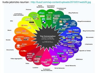 Irudia jatorrizko neurrian :  http://luauf.com/wp-content/uploads/2010/01/web20.jpg 