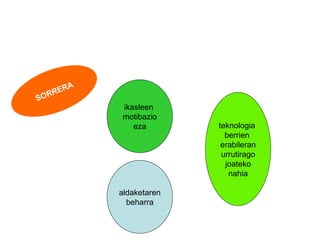 SORRERA ikasleen  motibazio eza teknologia  berrien  erabileran urrutirago joateko nahia aldaketaren beharra 