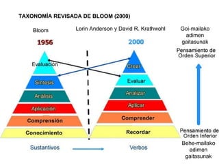 TAXONOMÍA REVISADA DE BLOOM (2000)   Bloom Lorin Anderson y David R. Krathwohl  Goi-mailako adimen gaitasunak Behe-mailako adimen gaitasunak 