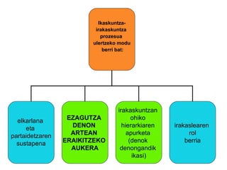 Ikaskuntza- irakaskuntza  prozesua  ulertzeko modu berri bat: elkarlana  eta  partaidetzaren sustapena EZAGUTZA  DENON  ARTEAN  ERAIKITZEKO  AUKERA irakaskuntzan  ohiko  hierarkiaren  apurketa  (denok  denongandik  ikasi) irakaslearen  rol berria 