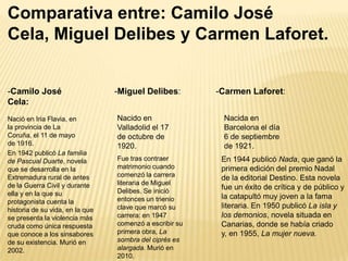 Comparativa entre: Camilo José
Cela, Miguel Delibes y Carmen Laforet.


-Camilo José                     -Miguel Delibes:        -Carmen Laforet:
Cela:
Nació en Iria Flavia, en         Nacido en                Nacida en
la provincia de La               Valladolid el 17         Barcelona el día
Coruña, el 11 de mayo            de octubre de            6 de septiembre
de 1916.                         1920.                    de 1921.
En 1942 publicó La familia
de Pascual Duarte, novela        Fue tras contraer        En 1944 publicó Nada, que ganó la
que se desarrolla en la          matrimonio cuando        primera edición del premio Nadal
Extremadura rural de antes       comenzó la carrera       de la editorial Destino. Esta novela
de la Guerra Civil y durante     literaria de Miguel
                                 Delibes. Se inició
                                                          fue un éxito de crítica y de público y
ella y en la que su                                       la catapultó muy joven a la fama
protagonista cuenta la           entonces un trienio
                                 clave que marcó su       literaria. En 1950 publicó La isla y
historia de su vida, en la que
se presenta la violencia más     carrera: en 1947         los demonios, novela situada en
cruda como única respuesta       comenzó a escribir su    Canarias, donde se había criado
que conoce a los sinsabores      primera obra, La         y, en 1955, La mujer nueva.
de su existencia. Murió en       sombra del ciprés es
2002.                            alargada. Murió en
                                 2010.
 