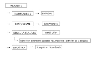 REALISME


  NATURALISME                 Émile Zola



   COSTUMISME                   Emili Vilanova


  NOVEL·LA REALISTA              Narcís Oller


       Reflecteix dinamisme societat, rev. Industrial i el triomf de la burgesia

 LA CRÍTICA             Josep Yxart i Joan Sardà
 