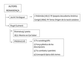 AUTORS
RENAIXENÇA

                             L’Atlàntida (1877)  Epopeia descoberta Amèrica
   Jacint Verdaguer
                             Canigó (1866)  Tema: Origen de la nació catalana

   Àngel Guimerà

       Dramaturg i poeta
       1877: Mestre en Gai Saber

       PRODUCCIÓ            1) To autobiogràfic
                            2) Força plàstica de les
                            descripcions
                            3) To combatiu i patriòtic
                            4) Concepció èpica dels temes
 