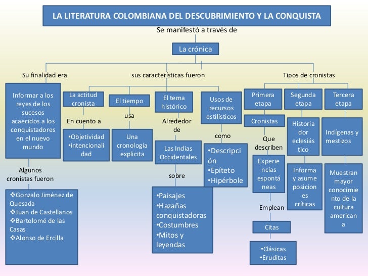 LA LITERATURA COLOMBIANA DEL DESCUBRIMIENTO Y LA CONQUISTA                                                     Se manifest...
