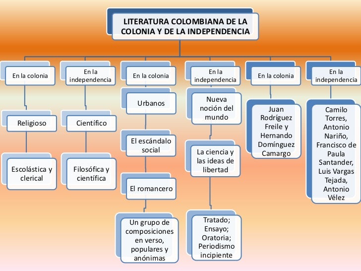 LITERATURA COLOMBIANA DE LA                                COLONIA Y DE LA INDEPENDENCIA                    En la         ...