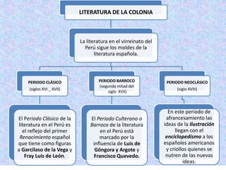 LITERATURA DE LA COLONIA 
La literatura en el virreinato del 
Perú sigue los moldes de la 
literatura española. 
PERIODO CLÁSICO 
(siglos XVI _ XVII) 
El Periodo Clásico de la 
literatura en el Perú es 
el reflejo del primer 
Renacimiento español 
que tiene como figuras 
a Garcilaso de la Vega y 
Fray Luis de León. 
PERIODO BARROCO 
(segunda mitad del 
siglo XVII) 
El Periodo Culterano o 
Barroco de la literatura 
en el Perú está 
marcado por la 
influencia de Luis de 
Góngora y Argote y 
Francisco Quevedo. 
PERIODO NEOCLÁSICO 
(siglo XVIII) 
En este periodo de 
afrancesamiento las 
ideas de la Ilustración 
llegan con el 
enciclopedismo a los 
españoles americanos 
y criollos quienes se 
nutren de las nuevas 
ideas. 
 