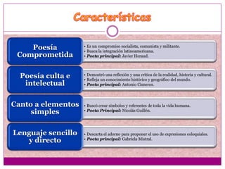 Poesía          • Es un compromiso socialista, comunista y militante.
                    • Busca la integración latinoamericana.
 Comprometida       • Poeta principal: Javier Heraud.




  Poesía culta e    • Demostró una reflexión y una crítica de la realidad, historia y cultural.
                    • Refleja un conocimiento histórico y geográfico del mundo.
   intelectual      • Poeta principal: Antonio Cisneros.




Canto a elementos   • Buscó crear símbolos y referentes de toda la vida humana.
     simples        • Poeta Principal: Nicolás Guillén.




Lenguaje sencillo   • Descarta el adorno para proponer el uso de expresiones coloquiales.
   y directo        • Poeta principal: Gabriela Mistral.
 