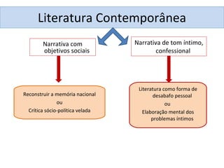 Literatura Contemporânea Narrativa com objetivos sociais Narrativa de tom íntimo, confessional Reconstruir a memória nacional ou Crítica sócio-política velada Literatura como forma de desabafo pessoal ou  Elaboração mental dos problemas íntimos 