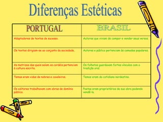 Diferenças Estéticas BRASIL PORTUGAL Temos eram do cotidiano nordestino. Temas eram vidas de nobres e cavaleiros. Os folhetos guardavam fortes vínculos com a tradição oral. As matrizes das quais saíam os cordéis pertenciam à cultura escrita. Poetas eram proprietários de sua obra podendo vendê-la. Os editores trabalhavam com obras de domínio público. Autores e público pertenciam às camadas populares. Os textos dirigiam-se ao conjunto da sociedade . Autores que viviam de compor e vender seus versos. Adaptadores de textos de sucesso. 