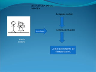 LITERATURA DE LA
           IMAGEN

                               -Lenguaje verbal




               Correlación
                                -Sistema de Signos


 Mundo
Cultural


                             Como instrumento de
                               comunicación.
 