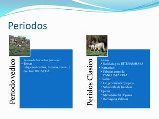 Literatura HinduIndia: peninsula ubicada en el sur de Asia.Esta el HimalayaTextos religiosos y pedagógicosAntes escriban en sanscritos que ahora es una lengua de cultura (VII)
