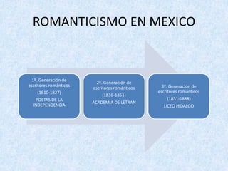 ROMANTICISMO	EN	MEXICO
1º.	Generación	de	
escritores	románticos
(1810-1827)
POETAS	DE	LA	
INDEPENDENCIA
2º.	Generación	de	
escritores	románticos
(1836-1851)
ACADEMIA	DE	LETRAN
3º.	Generación	de	
escritores	románticos
(1851-1888)
LICEO	HIDALGO
 