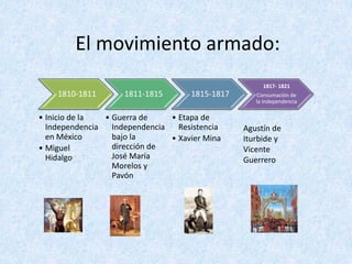 El	movimiento	armado:
1810-1811
• Inicio	de	la	
Independencia	
en	México
• Miguel		
Hidalgo
1811-1815
• Guerra	de		
Independencia	
bajo	la	
dirección	de	
José	María	
Morelos	y	
Pavón
1815-1817
• Etapa	de	
Resistencia
• Xavier	Mina
1817- 1821
Consumación	de	
la	Independencia
Agustín	de	
Iturbide	y	
Vicente	
Guerrero	
 