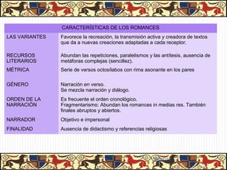 CARACTERÍSTICAS DE LOS ROMANCES
LAS VARIANTES   Favorece la recreación, la transmisión activa y creadora de textos
                que da a nuevas creaciones adaptadas a cada receptor.

RECURSOS        Abundan las repeticiones, paralelismos y las antítesis, ausencia de
LITERARIOS      metáforas complejas (sencillez).
MÉTRICA         Serie de versos octosílabos con rima asonante en los pares

GÉNERO          Narración en verso.
                Se mezcla narración y diálogo.
ORDEN DE LA     Es frecuente el orden cronológico.
NARRACIÓN       Fragmentarismo: Abundan los romances in medias res. También
                finales abruptos y abiertos.
NARRADOR        Objetivo e impersonal
FINALIDAD       Ausencia de didactismo y referencias religiosas




                                                         31/01/13
 