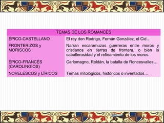 TEMAS DE LOS ROMANCES
ÉPICO-CASTELLANO       El rey don Rodrigo, Fernán González, el Cid…
FRONTERIZOS y          Narran escaramuzas guerreras entre moros y
MORISCOS               cristianos en tierras de frontera, o bien la
                       caballerosidad y el refinamiento de los moros.
ÉPICO-FRANCÉS          Carlomagno, Roldán, la batalla de Roncesvalles…
(CAROLINGIOS)
NOVELESCOS y LÍRICOS   Temas mitológicos, históricos o inventados…




                                              31/01/13
 