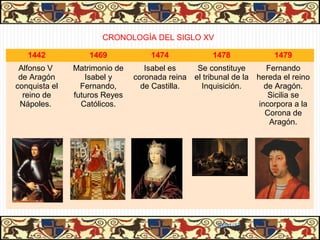CRONOLOGÍA DEL SIGLO XV

   1442            1469            1474              1478             1479
 Alfonso V     Matrimonio de      Isabel es    Se constituye          Fernando
 de Aragón        Isabel y     coronada reina el tribunal de la   hereda el reino
conquista el     Fernando,       de Castilla.   Inquisición.         de Aragón.
  reino de     futuros Reyes                                          Sicilia se
 Nápoles.        Católicos.                                        incorpora a la
                                                                     Corona de
                                                                       Aragón.




                                                      31/01/13
 