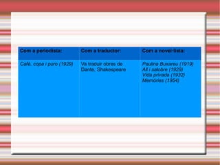 Com a periodista:

Com a traductor:

Com a novel·lista:

Cafè, copa i puro (1929)

Va traduir obres de
Dante, Shakespeare

Paulina Buxareu (1919)
All i salobre (1929)
Vida privada (1932)
Memòries (1954)

 