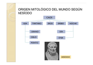 ORIGEN MITOLÓGICO DEL MUNDO SEGÚN
hESÍODO
                   CAOS

  GEA    TÁRTARO    EROS   EREBO   NOCHE



        URANO               DÍA

        CIELO              ÉTER

        PONTO




                             HESÍODO
 