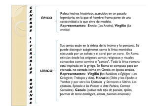 G
É
             Relata hechos históricos acaecidos en un pasado
N
E   ÉPICO    legendario, en la que el hombre froma parte de una
R            colectividad a la que sirve de modelo.
O            Representantes: Ennio (Los Anales), Virgilio (La
S            eneida)

L
I
T            Sus temas están en la órbita de lo íntimo y lo personal. Se
E            puede distinguir subgéneros como la lírica monódica
R            ejecutada por un solista y el coral por un coro. En Roma
A            existían desde los orígenes cantos religiosos y rituales
R            conocidos como carmina o "cantos". Toda la lírica romana
I            está inspirada en la griega. En Roma se compuso para ser
O            recitada, no cantada como en Grecia en época arcaica.
S   LÍRICO
             Representantes: Virgilio (las Bucólicas o Églogas ; Las
             Geórgicas; Trabajos y días), Horacio (Odas y los Epodos o
R
             Yambos y por otro las Epístolas y Sermones o Sátiras, Las
O
             epístolas, Epístola a los Pisones o Arte Poética, Carmen
M
A            Saeculare), Catulo (cultiva todo tipo de poesías, epilios,
N            poemas de tema mitológico, sátiras, poemas amorosos)
O
S
 