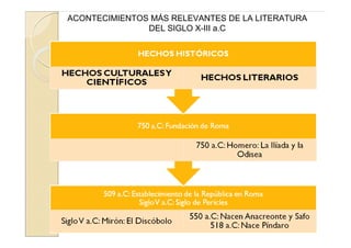 ACONTECIMIENTOS MÁS RELEVANTES DE LA LITERATURA
               DEL SIGLO X-III a.C
 