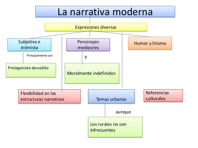 Literatura desde 1950 a la actualidad