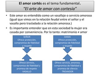 El amor cortés es el tema fundamental.
“El arte de amar con cortesía”
• Este amor es entendido como un vasallaje o servicio amoroso
(igual que vimos en la relación feudal entre el señor y el
vasallo pero trasladado a la relación amorosa.)
• Es importante entender que en esta sociedad la mujer era
casada por conveniencia. Por lo tanto: matrimonio ≠ amor
SEÑOR
Ofrece protección,
compromiso de fidelidad
y respeto
DAMA
Ofrece protección,
compromiso de fidelidad
y respeto
Ofrece servicio,
compromiso de fidelidad y
promesa de respeto
VASALLO
Ofrece servicio, amoroso,
compromiso de fidelidad y
promesa de silencio
TROVADOR
 