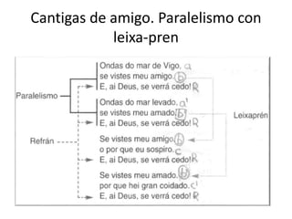 Cantigas de amigo. Paralelismo con
leixa-pren
 