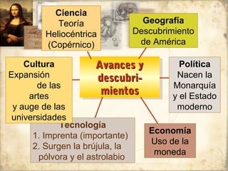 Ciencia
            Teoría              Geografía
         Heliocéntrica        Descubrimiento
         (Copérnico)           de América

    Cultura            Avances y
                        Avances y         Política
Expansión               descubri-        Nacen la
       de las
                         descubri-      Monarquía
     artes
                         mientos
                         mientos        y el Estado
 y auge de las                           moderno
 universidades
             Tecnología
                                   Economía
      1. Imprenta (importante)
                                   Uso de la
      2. Surgen la brújula, la
                                    moneda
        pólvora y el astrolabio
 