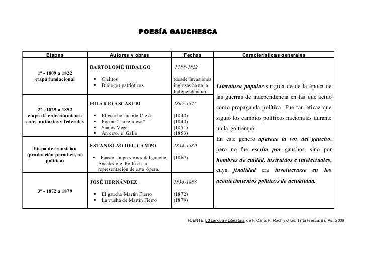 Literatura gauchesca etapas cuadro sinóptico