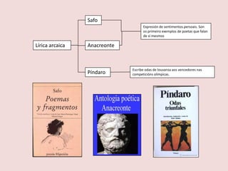 Safo
                                    Expresión de sentimentos persoais. Son
                                    os primeiro exemplos de poetas que falan
                                    de si mesmos

Lírica arcaica   Anacreonte



                              Escribe odas de louvanza aos vencedores nas
                 Píndaro      competicións olímpicas.
 