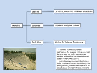 Esquilo     Os Persas, Orestiada, Prometeo encadeado




Traxedia   Sófocles    Edipo Rei, Antígona, Electra




           Eurípides   Medea, As Troianas, Andrómaca


                           A traxedia é unha das grandes
                         aportacións dos gregos á cultura universal.
                         Caracterízase por poñer a un heroe ou
                         heroína nunha situación límite ante a cal
                         deberá tomar unha decisión.
                            Ademáis dos personaxes individuais, en
                         todas elas intervén un coro que dialoga cos
                         protagonistas, facendo unha especie de voz
                         colectiva que toma partido e se emociona.
 