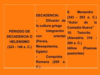 9.        Menandro
                    DECADENCIA:
                                             (343 - 293 a. C.)
                    -     Difusión de
                                             “Autor        de     la
                    la cultura griega
                                             Comedia Nueva”
 PERIODO DE         -     Integración
                                             10.       Teócrito
DECADENCIA O        con        oriental
                                             (Alenadría 316 -
 HELENISMO          (Persia,
                                             260 a. C.)
(323 - 146 a. C.)   Mesopotamia,
                                             Idilios      (Poemas
                    Egipto)
                                             pastoriles)
                    -     Conquista
                    Romana     (200     a.
                    C.)
 