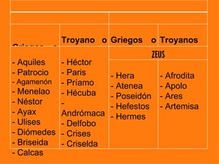 PERSONAJES

       MORTALES                DIOSES
           Troyano o    Griegos o Troyanos
Griegos o Teucros       Aqueos    o Treucos
Aqueos                               ZEUS
- Aquiles  - Héctor
- Patrocio - Paris      - Hera         - Afrodita
- Agamenón - Príamo
                        - Atenea       - Apolo
- Menelao - Hécuba
                        - Poseidón     - Ares
- Néstor   -            - Hefestos     - Artemisa
- Ayax     Andrómaca    - Hermes
- Ulises   - Delfobo
- Diómedes - Crises
- Briseida - Criselda
- Calcas
 