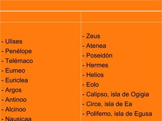 PERSONAJES

           MORTALES                   DIOSES
                           - Zeus
- Ulises
                           - Atenea
- Penélope
                           - Poseidón
- Telémaco
                           - Hermes
- Eumeo
                           - Helios
- Euriclea
                           - Eolo
- Argos
                           - Calipso, isla de Ogigia
- Antinoo
                           - Circe, isla de Ea
- Alcinoo
                           - Polifemo, isla de Egusa
 